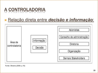 A CONTROLADORIA
 Relação direta entre decisão e informação:
Fonte: Oliveira (2009, p.16)
23
 