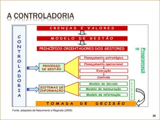 A CONTROLADORIA
26
Programaçã
o
Fonte: adaptado de Nascimento e Reginato (2009)
 