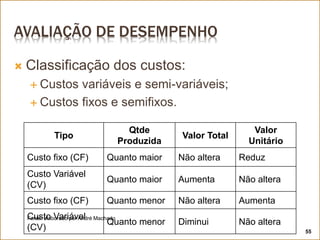 AVALIAÇÃO DE DESEMPENHO
 Classificação dos custos:
 Custos variáveis e semi-variáveis;
 Custos fixos e semifixos.
Tipo
Qtde
Produzida
Valor Total
Valor
Unitário
Custo fixo (CF) Quanto maior Não altera Reduz
Custo Variável
(CV)
Quanto maior Aumenta Não altera
Custo fixo (CF) Quanto menor Não altera Aumenta
Custo Variável
(CV)
Quanto menor Diminui Não altera
Fonte: elaborado por André Machado
55
 