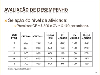 AVALIAÇÃO DE DESEMPENHO
 Seleção do nível de atividade:
 Premissa: CF = $ 300 e CV = $ 100 por unidade.
Qtde
Prod.
CF Total CV Total
Custo
Total
CF
Unitário
CV
Unitário
Custo
Unitário
1 300 100 400 300 100 400
2 300 200 500 150 100 250
3 300 300 600 100 100 200
4 300 400 700 75 100 175
5 300 500 800 60 100 160
Fonte: Figueiredo (2006, p.67)
58
 