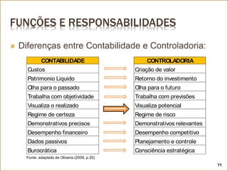 FUNÇÕES E RESPONSABILIDADES
 Diferenças entre Contabilidade e Controladoria:
CONTABILIDADE CONTROLADORIA
Custos Criação de valor
Patrimonio Liquido Retorno do investimento
Olha para o passado Olha para o futuro
Trabalha com objetividade Trabalha com previsões
Visualiza o realizado Visualiza potencial
Regime de certeza Regime de risco
Demonstrativos precisos Demonstrativos relevantes
Desempenho financeiro Desempenho competitivo
Dados passivos Planejamento e controle
Burocrática Consciência estratégica
Fonte: adaptado de Oliveira (2009, p.20)
71
 