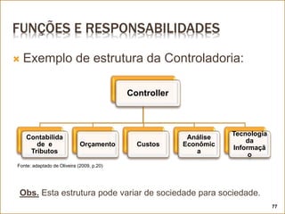 FUNÇÕES E RESPONSABILIDADES
 Exemplo de estrutura da Controladoria:
Controller
Contabilida
de e
Tributos
Orçamento Custos
Análise
Econômic
a
Tecnologia
da
Informaçã
o
Fonte: adaptado de Oliveira (2009, p.20)
Obs. Esta estrutura pode variar de sociedade para sociedade.
77
 