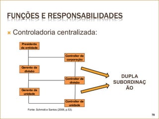 FUNÇÕES E RESPONSABILIDADES
 Controladoria centralizada:
Fonte: Schmidt e Santos (2006, p.53)
Presidente
da entidade
Controller da
corporação
Gerente da
divisão
Controller de
divisão
Gerente da
unidade
Controller de
unidade
DUPLA
SUBORDINAÇ
ÃO
78
 