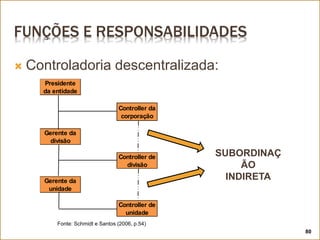 FUNÇÕES E RESPONSABILIDADES
 Controladoria descentralizada:
Fonte: Schmidt e Santos (2006, p.54)
SUBORDINAÇ
ÃO
INDIRETA
Presidente
da entidade
Controller da
corporação
Gerente da
divisão
Controller de
divisão
Gerente da
unidade
Controller de
unidade
80
 