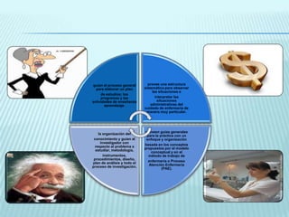 guían el proceso general       provee una estructura
  para elaborar un plan      sistemática para observar
                                  las situaciones e
     de estudios; los
     programas y las                interpretar las
actividades de enseñanza             situaciones
       aprendizaje.              administrativas del
                             cuidado de enfermería de
                              manera muy particular.




                             proveen guías generales
    la organización del
                              para la práctica con un
 conocimiento y guían al      enfoque y organización
     investigador con
                             basada en los conceptos
  respecto al problema a
                             propuestos por el modelo
  estudiar, metodología,
                                conceptual y en el
       instrumentos,           método de trabajo de
 procedimientos, diseño,
                               enfermería o Proceso
plan de análisis y todo el
                               Atención Enfermería
proceso de investigación.
                                       (PAE).
 