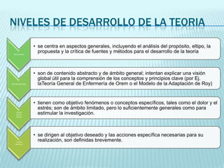 NIVELES DE DESARROLLO DE LA TEORIA
                • se centra en aspectos generales, incluyendo el análisis del propósito, eltipo, la
 METATEORIA
                  propuesta y la crítica de fuentes y métodos para el desarrollo de la teoría



                • son de contenido abstracto y de ámbito general; intentan explicar una visión
                  global útil para la comprensión de los conceptos y principios clave (por Ej.
METAPARADIGMA     laTeoría General de Enfermería de Orem o el Modelo de la Adaptación de Roy)


                • tienen como objetivo fenómenos o conceptos específicos, tales como el dolor y el
                  estrés; son de ámbito limitado, pero lo suficientemente generales como para
   TEORIA
   MEDIO          estimular la investigación.
   RANGO




                • se dirigen al objetivo deseado y las acciones específica necesarias para su
   TEORIA
                  realización, son definidas brevemente.
  EMPIRICA
 