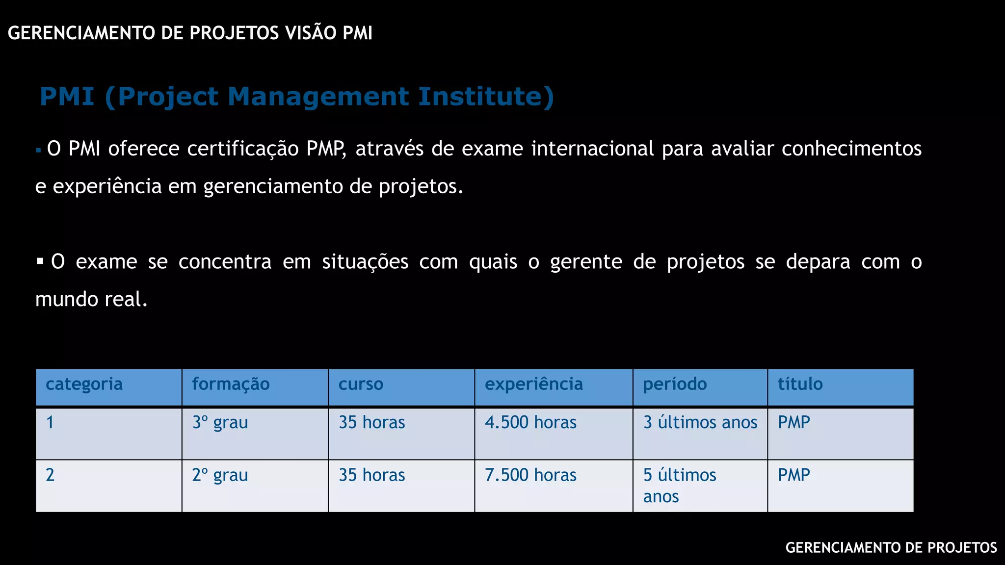 GERENCIAMENTO DE PROJETOS
GERENCIAMENTO DE PROJETOS VISÃO PMI
PMI (Project Management Institute)
 O PMI oferece certificação PMP, através de exame internacional para avaliar conhecimentos
e experiência em gerenciamento de projetos.
 O exame se concentra em situações com quais o gerente de projetos se depara com o
mundo real.
categoria formação curso experiência período título
1 3º grau 35 horas 4.500 horas 3 últimos anos PMP
2 2º grau 35 horas 7.500 horas 5 últimos
anos
PMP
 