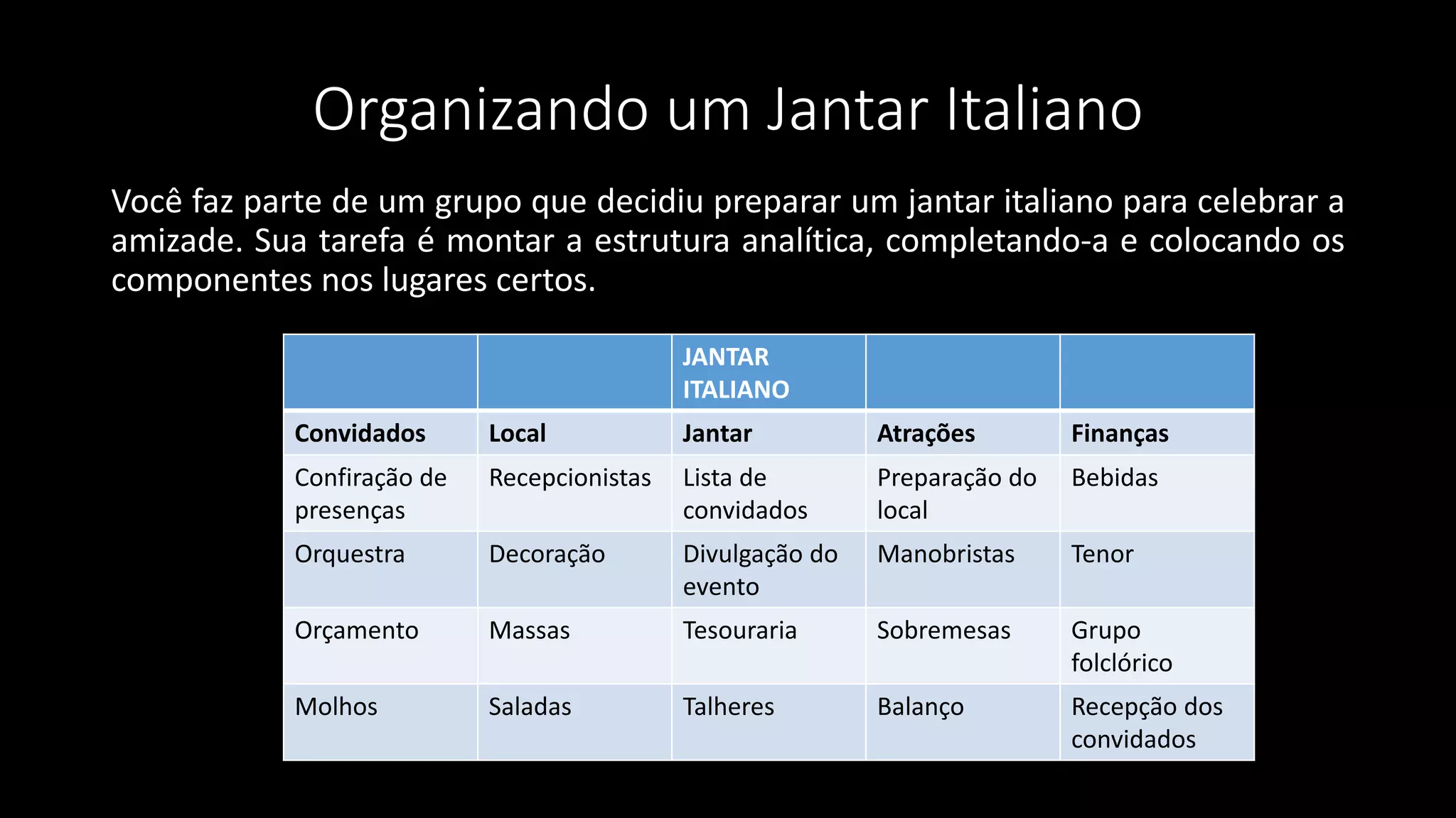 Organizando um Jantar Italiano
Você faz parte de um grupo que decidiu preparar um jantar italiano para celebrar a
amizade. Sua tarefa é montar a estrutura analítica, completando-a e colocando os
componentes nos lugares certos.
JANTAR
ITALIANO
Convidados Local Jantar Atrações Finanças
Confiração de
presenças
Recepcionistas Lista de
convidados
Preparação do
local
Bebidas
Orquestra Decoração Divulgação do
evento
Manobristas Tenor
Orçamento Massas Tesouraria Sobremesas Grupo
folclórico
Molhos Saladas Talheres Balanço Recepção dos
convidados
 