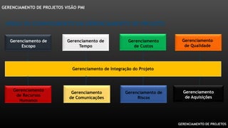 GERENCIAMENTO DE PROJETOS
GERENCIAMENTO DE PROJETOS VISÃO PMI
ÁREAS DE CONHECIMENTO EM GERENCIAMENTO DE PROJETO
Gerenciamento
de Custos
Gerenciamento de
Escopo
Gerenciamento
de Comunicações
Gerenciamento
de Qualidade
Gerenciamento de Integração do Projeto
Gerenciamento
de Aquisições
Gerenciamento de
Riscos
Gerenciamento de
Tempo
Gerenciamento
de Recursos
Humanos
 