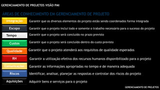 GERENCIAMENTO DE PROJETOS
GERENCIAMENTO DE PROJETOS VISÃO PMI
ÁREAS DE CONHECIMENTO EM GERENCIAMENTO DE PROJETO
Garantir que os diversos elementos do projeto estão sendo coordenados forma integrada
Garantir que o projeto inclui todo e somente o trabalho necessário para o sucesso do projeto
Garantir que o projeto será concluído no prazo previsto
Garantir que o projeto será concluído dentro do custo previsto
Garantir que o projeto atenderá aos requisitos de qualidade esperados
Garantir as informações apropriadas no tempo e de maneira adequada
Identificar, analisar, planejar as respostas e controlar dos riscos do projeto
Adquirir bens e serviços para o projeto
Garantir a utilização efetiva dos recursos humanos disponibilizado para o projeto
Integração
Tempo
Custos
Escopo
RH
Qualidade
Comunicações
Riscos
Aquisições
 