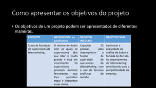 Como apresentar os objetivos do projeto
• Os objetivos de um projeto podem ser apresentados de diferentes
maneiras.
PRODUTO NECESSIDADE ou
justificativa
OBJETIVO
IMEDIATO
OBJETIVO FINAL
Curso de formação
de supervisores de
telemarketing.
O volume de dados
com os quais os
supervisores têm
que lidar é muito
grande e está em
crescimento. Os
supervisores
precisam dominar
ferramentas que
lhes permitam
tratar e interpretar
esses dados.
Capacitar 25
pessoas para
desempenhar a
função de
supervisão de
operadores de
telemarketing com
o uso de técnicas
analíticas de
decisão.
Aprimorar a
capacidade de
análise de dados e
tomada de decisão
no departamento
de telemarketing,
contribuindo para a
competitividade da
empresa.
 