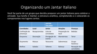 Organizando um Jantar Italiano
Você faz parte de um grupo que decidiu preparar um jantar italiano para celebrar a
amizade. Sua tarefa é montar a estrutura analítica, completando-a e colocando os
componentes nos lugares certos.
JANTAR
ITALIANO
Convidados Local Jantar Atrações Finanças
Confiração de
presenças
Recepcionistas Lista de
convidados
Preparação do
local
Bebidas
Orquestra Decoração Divulgação do
evento
Manobristas Tenor
Orçamento Massas Tesouraria Sobremesas Grupo
folclórico
Molhos Saladas Talheres Balanço Recepção dos
convidados
 