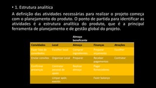 • 1. Estrutura analítica
A definição das atividades necessárias para realizar o projeto começa
com o planejamento do produto. O ponto de partida para identificar as
atividades é a estrutura analítica do produto, que é a principal
ferramenta de planejamento e de gestão global do projeto.
Almoço
beneficente
Convidados Local Almoço Finanças Atrações
Fazer lista de
convidados
Escolher local Comprar
ingredientes
Preparar
orçamento
Escolher
Enviar convites Organizar Local Preparar Receber
pagamentos
Contratar
Confirmar
presenças
Contratar
pessoal de
apoio
Realizar
almoço
Pagar
fornecedores
Limpar após
evento
Fazer balanço
 