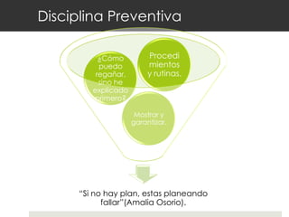 Disciplina Preventiva
“Si no hay plan, estas planeando
fallar”(Amalia Osorio).
Mostrar y
garantizar.
¿Cómo
puedo
regañar,
sino he
explicado
primero?
Procedi
mientos
y rutinas.
 