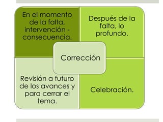 En el momento
de la falta,
intervención -
consecuencia.
Después de la
falta, lo
profundo.
Revisión a futuro
de los avances y
para cerrar el
tema.
Celebración.
Corrección
 