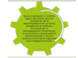 Busca establecer un sistema
lógico de consecuencias
asumiendo así la
responsabilidad de sus actos
,corrigiendo sin lastimar y
favoreciendo la
autorregulación fomentando
la autonomía e impulsando la
automotivación y el sano
autorreconocimiento logrando
así la inteligencia moral.
 