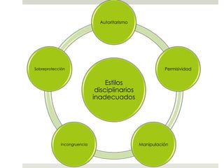 Estilos
disciplinarios
inadecuados
Autoritarismo
Permisividad
ManipulaciónIncongruencia
Sobreprotección
 