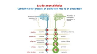 Las dos mentalidades
Centrarnos en el proceso, en el esfuerzo, mas no en el resultado
 