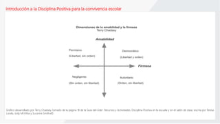 Introducción a la Disciplina Positiva para la convivencia escolar
Gráfico desarrollado por Terry Chadsey, tomado de la página 18 de la Guía del Líder: Recursos y Actividades. Disciplina Positiva en la escuela y en el salón de clase, escrita por Teresa
Lasala, Jody McVittie y Suzanne Smitha©.
 