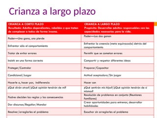 CRIANZA A CORTO PLAZO
Resultado: Adultos dependientes, rebeldes o que tratan
de complacer a todos de forma insana.
CRIANZA A LARGO PLAZO
Propósito: Desarrollar adultos responsables con las
capacidades necesarias para la vida.
Poder—Uno gana, uno pierde
Poder—Los dos ganan
Enfrentar sólo el comportamiento
Enfrentar la creencia (meta equivocada) detrás del
comportamiento
Tratar de evitar errores Permitir que se cometan errores
Insistir en una forma correcta Compartir y respetar diferentes ideas
Proteger/Controlar Preparar/Capacitar
Condicional/Juzgar Actitud aceptadora/Sin juzgar
Hacerle a, hacer por, indiferencia Hacer con
¿Qué dirán otros?/¿Qué opinión tendrán de mí? ¿Qué sentirán mis hijos?/¿Qué opinión tendrán de sí
mismos?
Padres deciden las reglas y las consecuencias
Resolución de problemas en conjunto (Reuniones
familiares)
Dar discursos/Regañar/Mandar
Crear oportunidades para entrenar, desarrollar
habilidades
Resolver/arreglarles el problema Escuchar sin arreglarles el problema
Crianza a largo plazo
 