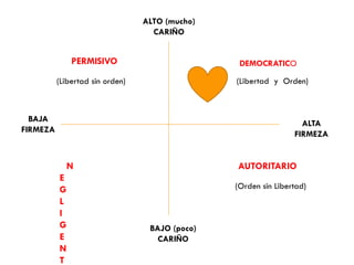 ALTO (mucho)
CARIÑO
BAJO (poco)
CARIÑO
DEMOCRATICO
(Libertad y Orden)
PERMISIVO
(Libertad sin orden)
BAJA
FIRMEZA
N
E
G
L
I
G
E
N
T
ALTA
FIRMEZA
AUTORITARIO
(Orden sin Libertad)
 