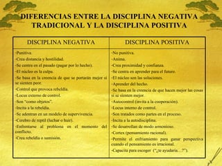 DIFERENCIAS ENTRE LA DISCIPLINA NEGATIVA TRADICIONAL Y LA DISCIPLINA POSITIVA No punitiva. Anima. Crea proximidad y confianza. Se centra en aprender para el futuro. El n úcleo son las soluciones. Aprender del hecho. Se basa en la creencia de que hacen mejor las cosas si se sienten mejor. Autocontrol (invita a la cooperación). Locus interno de control. Son tratados como partes en el proceso. Incita a la autodisciplina. Se desarrollan de modo armonioso. Cortex (pensamiento racional). Permite el enfriamiento para ganar perspectiva cuando el pensamiento es irracional. Capacita para escoger  (“¿te ayudaría…?”). Punitiva. Crea distancia y hostilidad. Se centra en el pasado (pagar por lo hecho). El n úcleo es la culpa. Se basa en la creencia de que se portarán mejor si se sienten peor. Control que provoca rebeldía. Locus externo de control. Son “como objetos”. Incita a la rebeldía. Se adentran en un modelo de supervivencia. Cerebro de reptil (luchar o huir). Enfrentarse al problema en el momento del conflicto. Crea rebeldía o sumisión. DISCIPLINA POSITIVA DISCIPLINA NEGATIVA 