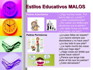 Estilos Educativos MALOS Padres Autoritarios ¿Digo muchas veces: “Por que lo digo yo, y punto”? ¿Grito constantemente? ¿No cuento con él/ella para decisiones que le atañen? ¿No hablo nunca con él/ella y le castigo  por todo? Padres Permisivos ¿Le paso faltas de respeto? ¿Le razono siempre que desobedece y no hace caso? ¿Le doy todo lo que pide? ¿Le repito mucho las cosas para que haga algo? ¿Hago cosas por él/ella que puede hacer solo/a? ¿Parece que tenga más poder el hijo que los padres? ¿Cedo demasiado? 
