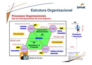 ERP
Produtos
+ Serviços
Valor
Redes de Serviço
Back-end
Front-end
Cliente
Consumidor
CRPrERPr Comercial &
Administrativo
Manufatura &
Produção
Produtos & Serviços
Supervisão
Executivo
Gerência
PLM Sistemas de Informação
Corporativo
PLM: Product Lifecycle Mngt
SCM: Supply Chain Mngt
CRM: Customer Relationship Mngt
ERP: Enterprise Resource Planning
Fornecedores
SCM
SCPr PLPr
Tec. Informação
Tec. Automação
EMPRESA
Estrutura Organizacional
Processos Organizacionais
São os macroprocessos de uma empresa.
Enterprise Resource Process Customer Relationship Process
Product Lifecycle Process
Supply Chain Process
B2C
Modelo Hub
Modelo Supply Chain
B2B
C2C
Modelo Rede Social
CRM
Qualidade
Eficiência
Eficácia
12
 