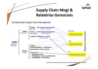 14
Complexidade Supply Chain Management
SCM
(Redes de
empresas)
Cadeia
De Valor
Logística
Rede de
Informação
Sustentabilidade indicadores
Custos
Governança leis e normas
Cadeia
de Empresas
Informação de demanda
(Cliente - requisitos)
Material / produto
(Movimentação)
Informação desempenho
(Visão sistêmica)
Otimização:
• Sequenciamento
• Visibilidade ativos, rastreamento
• Variabilidade anomalias
Gestão
da Rede
Supply Chain Mngt &
Relatórios Gerenciais
Estratégico
Tático
Uso
Anomalias: são variações de diversas ordens duração, qualidade, defeitos, volume, etc.
RelatóriosGerenciais
 