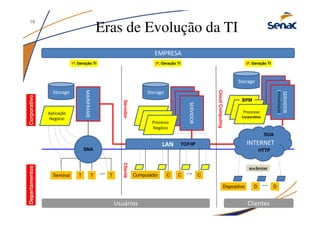 Eras de Evolução da TI
MAINFRAME
Storage
Terminal T TT
...
Aplicação
Negócio
DepartamentosCorporativo
EMPRESA
Usuários
SNA
3º. Geração TI2º. Geração TI1º. Geração TI
SERVIDOR
Storage
Aplicação
Negócio
SERVIDOR
SERVIDOR
Aplicação
NegócioProcesso
Negócio
LAN
Computador C CC
...
TCP/IP
ClienteServidor
INTERNET
SERVIDOR
Storage
Aplicação
Negócio
SERVIDOR
SERVIDOR
(Virtualização)
Aplicação
NegócioProcesso
Corporativo
D DDispositivo
...
Clientes
CloudComputing
HTTP
as-a-Services
SOA
BPM
18
 