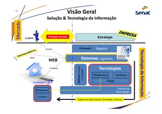 Sistemas Logísticos
Visão Geral
Solução & Tecnologia da Informação
CLIENTE Estratégia
Negócio
Tecnologias
Middleware Hardware
Processos
Rede
Middleware
Hardware
Infovia da
Informação
Produtos On-line
Mercado
Impressora 3D3D3D3D
WEB
Cadeia de Suprimentos Orientada a Serviço
TecnologiadaInformação
Relatórios
Gerenciais
SistemaCriação
eInovação
Rede
Compra
Feedback
19
 
