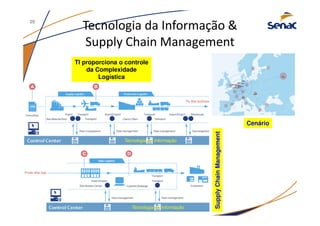 Tecnologia da Informação &
Supply Chain Management
TI proporciona o controle
da Complexidade
Logística
SupplyChainManagement
Cenário
Tecnologia da Informação
Tecnologia da Informação
20
 