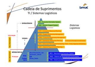Cadeia de Suprimentos
TI / Sistemas Logísticos
ESTRATÉGICO
TÁTICO
OPERACIONAL
DSS – Decision Support System
EIS – Executive Information System
WMS – Sistema de Gerenciamento de Armazéns
TMS – Sistema de Gerenciamento de Transportes
MES – Manufacturing Execution System
Forecast (Previsão de demanda)
CRM – Customer Relationship Management
SRM – Supply Relationship Management
MRP – Material Requirements Planning
DRP – Distribution Resources Planning
APS – Advanced Planning and Scheduling / FCS – Finity Capacity Scheduling
ERP – Enterprise Resource Planning
PLANEJAMENTOCONTROLE
COMUNICAÇÃO
INTRALOGÍSTICA
RFID
Terminais_Leitura
EDI
Código
barra
Sinais_Radio
Reconhecimento_Voz
Sistemas
Logísticos
Tec.InformaçãoTec.Automação
Informação
Produção
dados
dados
24
 
