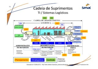 Acessado em: 06.Mai.2012 – http://www.cefetes.br/pse/pos_producao/disciplinas_new/pos_producao_01/aulas/scm.htm
Forecast
CRM
SRM
DSS
MRP
DRP APS/FCS
Controle
WMS TMSMES
Planejamento
ERP
EIS
Intralogística
Sistemas
Logísticos
Cadeia de Suprimentos
TI / Sistemas Logísticos
WMS
Código_barra RFID
EDI
EDI
26
 