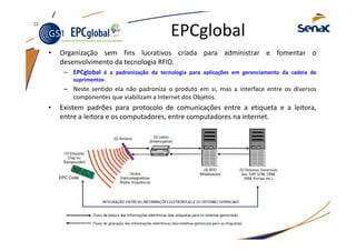 EPCglobal
• Organização sem fins lucrativos criada para administrar e fomentar o
desenvolvimento da tecnologia RFID.
– EPCglobal é a padronização da tecnologia para aplicações em gerenciamento da cadeia de
suprimentos.
– Neste sentido ela não padroniza o produto em si, mas a interface entre os diversos
componentes que viabilizam a Internet dos Objetos.
• Existem padrões para protocolo de comunicações entre a etiqueta e a leitora,
entre a leitora e os computadores, entre computadores na internet.
EPC Code
32
 