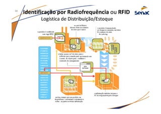 Identificação por Radiofrequência ou RFID
Logística de Distribuição/Estoque
33
 