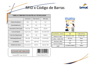 RFID x Código de Barras
35
 