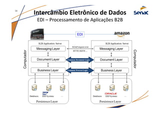 Intercâmbio Eletrônico de Dados
EDI – Processamento de Aplicações B2B
38
EDI
Computador
Computador
 