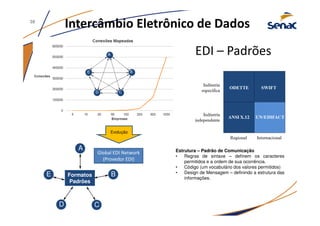 A
B
CD
E Formatos
Padrões
Global EDI Network
(Provedor EDI)
Estrutura – Padrão de Comunicação
• Regras de sintaxe – definem os caracteres
permitidos e a ordem de sua ocorrência.
• Código (um vocabulário dos valores permitidos)
• Design de Mensagem – definindo a estrutura das
informações.
Evolução
Intercâmbio Eletrônico de Dados39
EDI – Padrões
 