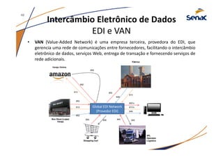 Intercâmbio Eletrônico de Dados
EDI e VAN
• VAN (Value-Added Network) é uma empresa terceira, provedora do EDI, que
gerencia uma rede de comunicações entre fornecedores, facilitando o intercâmbio
eletrônico de dados, serviços Web, entrega de transação e fornecendo serviços de
rede adicionais.
40
Varejo Online
3PL
Operador
Logístico
Box Store (Lojas)
Varejo
945
810
856
Shopping Cart
Fábrica
940850
852
810
850
850
856
850
846
810
850’s
810’s
846
Global EDI Network
(Provedor EDI)
 