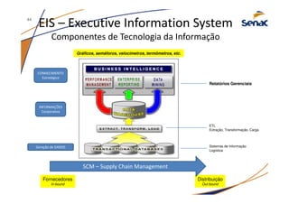 Distribuição
Out-bound
Fornecedores
In-bound
EIS – Executive Information System
Componentes de Tecnologia da Informação
SCM – Supply Chain Management
ETL
Extração, Transformação, Carga
Geração de DADOS
Gráficos, semáforos, velocímetros, termômetros, etc.
Relatórios Gerenciais
CONHECIMENTO
Estratégico
Sistemas de Informação
Logística
44
INFORMAÇÕES
Corporativa
 
