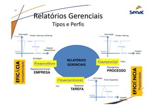 Relatórios Gerenciais
Tipos e Perfis
RELATÓRIOS
GERENCIAIS
Estratégico
Tático
Uso
Reorganizar
PROCESSO
Realinhar
TAREFA
Reposicionar/Inovar
EMPRESA
Informação
Impacto
(Meses/Anos)
Complexo
Simples
Coleta
Avaliação
Decisão
Informação
Impacto
(dias)
Complexo
Simples
Coleta
Avaliação
Decisão
Fontes: Internas e Externas
Informação
Impacto
(Minutos)
Complexo
Simples
Avaliação
Decisão
Fonte: Específica
Fontes: Internas
EFICÁCIA
Competitividade
EFICIÊNCIA
Produtividade
47
 