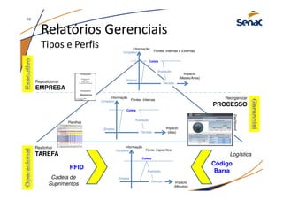Relatórios Gerenciais
Tipos e Perfis
RFID
Código
Barra
Logística
Cadeia de
Suprimentos
Realinhar
TAREFA
Reorganizar
PROCESSO
Informação
Impacto
(dias)
Complexo
Simples
Coleta
Avaliação
Decisão
Fontes: Internas
Informação
Impacto
(Minutos)
Complexo
Simples
Avaliação
Decisão
Fonte: Específica
Coleta
Informação
Impacto
(Meses/Anos)
Complexo
Simples
Coleta
Avaliação
Decisão
Fontes: Internas e Externas
Reposicionar
EMPRESA
Relatórios
Planilhas
Dashboard
48
 