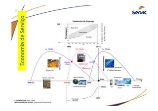 A Terceira Onda, Alvin Toffler
Administracão de Serviço, Fitzsimmons/Fitzsimmons
Agrícola
1a. Onda
8000 AC
RecursosNaturais
Homem e Animal
Tempo
Industrial
1750 DC
2a. Onda
Produtos
Combustível Fóssil
Meio Ambiente
Atual
1950
Conhecimento
3a. Onda
SistemasdeServiço
A Natureza
Sol
Vento
Mar Energias
Sustentáveis
Máquinas INOVAÇÃO
Máquina
a Vapor
WEB
Agricultura
Manufatura
Serviços
Tendências de Emprego
U.S.DepartmentofCommerce
BureauoftheCensus
Porcentagem
20121850
0
100
2011
7 bilhões
População
Mundial
EconomiadeServiço
5
 
