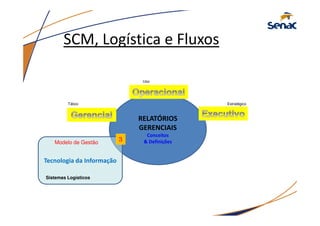 SCM, Logística e Fluxos
RELATÓRIOS
GERENCIAIS
Conceitos
& Definições
Tecnologia da Informação
Modelo de Gestão 3
EstratégicoTático
Uso
Sistemas Logísticos
9
 