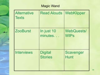 44
Magic Wand
Alternative
Texts
Read Alouds WebKlipper
ZooBurst In just 10
minutes. . .
WebQuests/
WIPs
Interviews Digital
Stories
Scavenger
Hunt
 