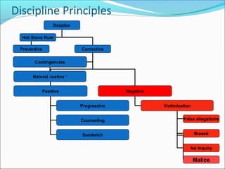 Discipline Principles
Discipline
Preventive Corrective
Positive Negative
Progressive
Sandwich
Counseling
Hot Stove Rule
Contingencies
Victimization
False allegations
Biased
No Inquiry
Natural Justice '
Malice
 