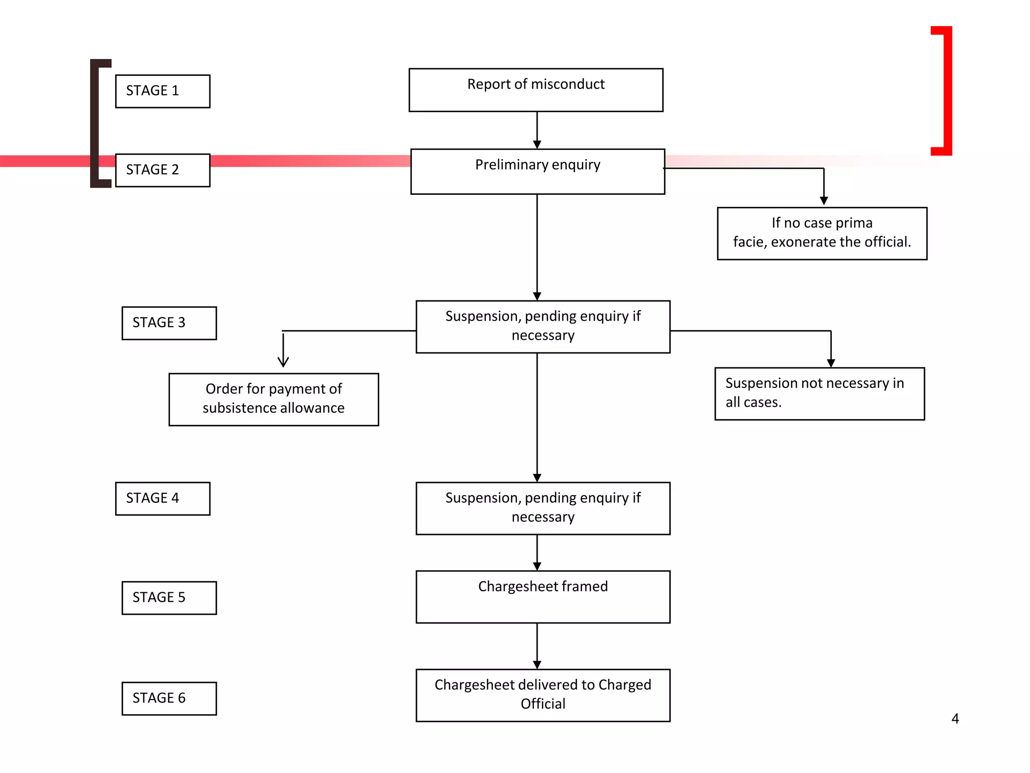 4
Report of misconductSTAGE 1
Preliminary enquiry
If no case prima
facie, exonerate the official.
Suspension, pending enquiry if
necessary
Suspension, pending enquiry if
necessary
Suspension not necessary in
all cases.
Order for payment of
subsistence allowance
Chargesheet framed
Chargesheet delivered to Charged
Official
STAGE 2
STAGE 3
STAGE 4
STAGE 5
STAGE 6
 