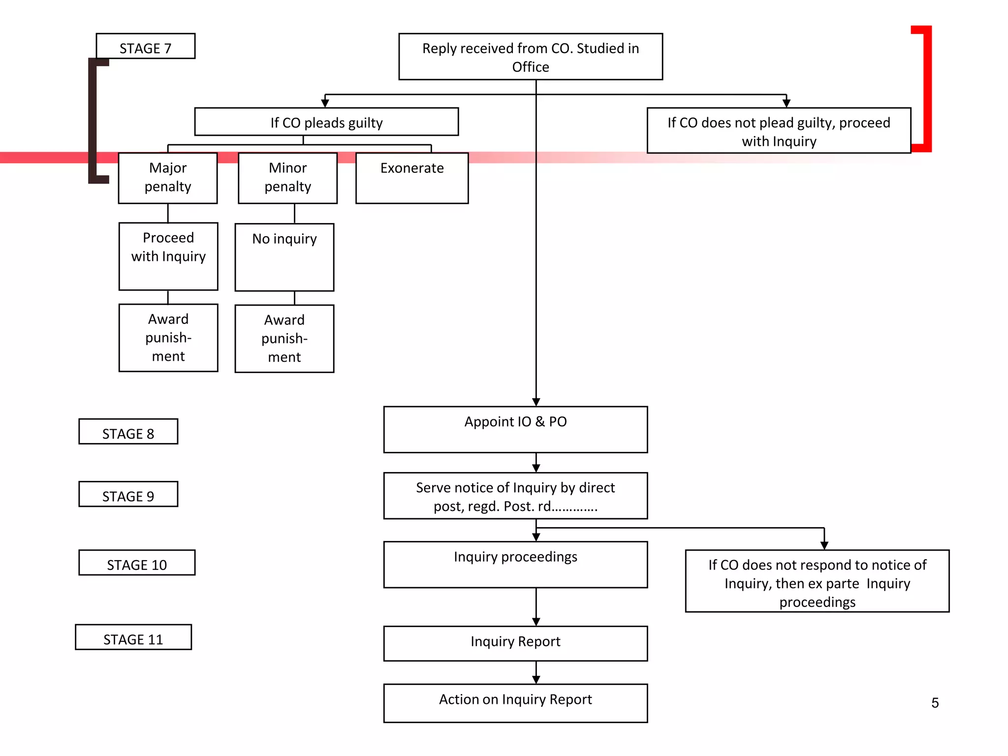 5
STAGE 7 Reply received from CO. Studied in
Office
If CO pleads guilty
Major
penalty
Minor
penalty
Exonerate
Proceed
with Inquiry
Award
punish-
ment
No inquiry
Award
punish-
ment
If CO does not plead guilty, proceed
with Inquiry
STAGE 8
Appoint IO & PO
Serve notice of Inquiry by direct
post, regd. Post. rd………….
STAGE 9
Inquiry proceedings
STAGE 10 If CO does not respond to notice of
Inquiry, then ex parte Inquiry
proceedings
Inquiry ReportSTAGE 11
Action on Inquiry Report
 