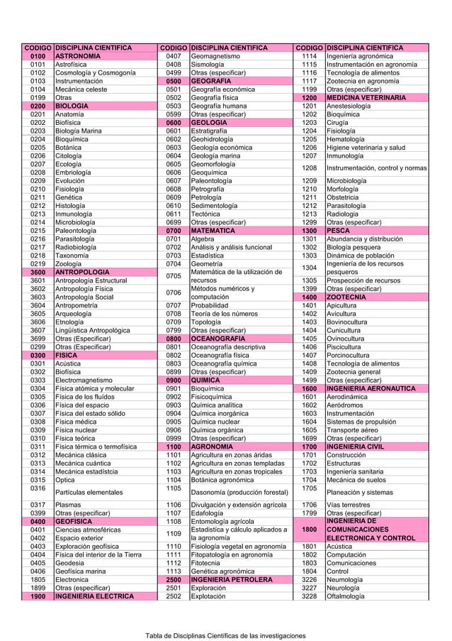 Tabla de Códigos: Disciplinas y Campos de Aplicación | PDF